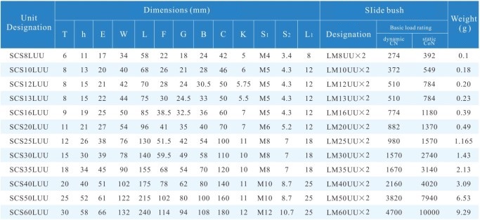 SCS16LUU Bushing