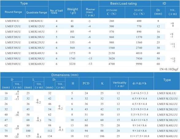 LMEF60UU Bushing